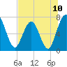 Tide chart for Below Spring Bluff, Little Satilla River, Georgia on 2021/07/10