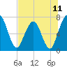 Tide chart for Below Spring Bluff, Little Satilla River, Georgia on 2021/07/11