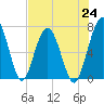 Tide chart for Below Spring Bluff, Little Satilla River, Georgia on 2021/07/24