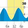 Tide chart for Below Spring Bluff, Little Satilla River, Georgia on 2021/07/30