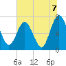 Tide chart for Below Spring Bluff, Little Satilla River, Georgia on 2021/07/7