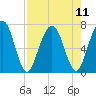 Tide chart for Below Spring Bluff, Little Satilla River, Georgia on 2021/08/11