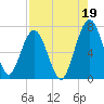 Tide chart for Below Spring Bluff, Little Satilla River, Georgia on 2021/08/19
