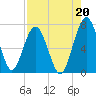 Tide chart for Below Spring Bluff, Little Satilla River, Georgia on 2021/08/20