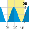 Tide chart for Below Spring Bluff, Little Satilla River, Georgia on 2021/08/23