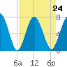 Tide chart for Below Spring Bluff, Little Satilla River, Georgia on 2021/08/24