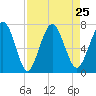 Tide chart for Below Spring Bluff, Little Satilla River, Georgia on 2021/08/25