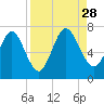 Tide chart for Below Spring Bluff, Little Satilla River, Georgia on 2021/08/28