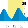 Tide chart for Below Spring Bluff, Little Satilla River, Georgia on 2021/08/29