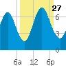 Tide chart for Below Spring Bluff, Little Satilla River, Georgia on 2021/09/27