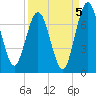 Tide chart for Below Spring Bluff, Little Satilla River, Georgia on 2021/09/5