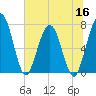 Tide chart for Below Spring Bluff, Little Satilla River, Georgia on 2022/06/16