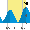 Tide chart for Below Spring Bluff, Little Satilla River, Georgia on 2022/06/25