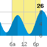 Tide chart for Below Spring Bluff, Little Satilla River, Georgia on 2022/06/26