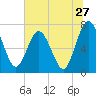 Tide chart for Below Spring Bluff, Little Satilla River, Georgia on 2022/06/27