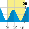 Tide chart for Below Spring Bluff, Little Satilla River, Georgia on 2022/06/29