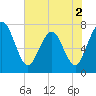 Tide chart for Below Spring Bluff, Little Satilla River, Georgia on 2022/06/2