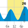 Tide chart for Below Spring Bluff, Little Satilla River, Georgia on 2022/07/26