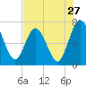 Tide chart for Below Spring Bluff, Little Satilla River, Georgia on 2022/07/27