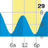 Tide chart for Below Spring Bluff, Little Satilla River, Georgia on 2022/07/29