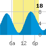 Tide chart for Below Spring Bluff, Georgia on 2022/08/18
