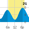 Tide chart for Below Spring Bluff, Georgia on 2022/08/21