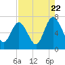 Tide chart for Below Spring Bluff, Georgia on 2022/08/22