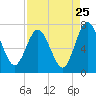 Tide chart for Below Spring Bluff, Georgia on 2022/08/25