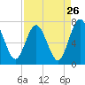 Tide chart for Below Spring Bluff, Georgia on 2022/08/26