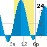 Tide chart for Below Spring Bluff, Little Satilla River, Georgia on 2022/12/24