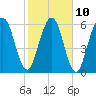 Tide chart for Below Spring Bluff, Little Satilla River, Georgia on 2023/02/10