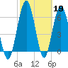 Tide chart for Below Spring Bluff, Little Satilla River, Georgia on 2023/02/19