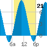 Tide chart for Below Spring Bluff, Little Satilla River, Georgia on 2023/02/21