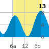 Tide chart for Below Spring Bluff, Little Satilla River, Georgia on 2023/07/13