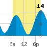 Tide chart for Below Spring Bluff, Little Satilla River, Georgia on 2023/07/14