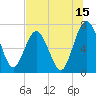 Tide chart for Below Spring Bluff, Little Satilla River, Georgia on 2023/07/15
