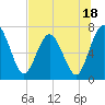 Tide chart for Below Spring Bluff, Little Satilla River, Georgia on 2023/07/18