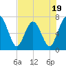 Tide chart for Below Spring Bluff, Little Satilla River, Georgia on 2023/07/19