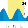 Tide chart for Below Spring Bluff, Little Satilla River, Georgia on 2023/07/24