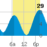 Tide chart for Below Spring Bluff, Little Satilla River, Georgia on 2023/07/29