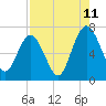 Tide chart for Below Spring Bluff, Little Satilla River, Georgia on 2023/08/11