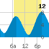 Tide chart for Below Spring Bluff, Little Satilla River, Georgia on 2023/08/12