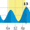 Tide chart for Below Spring Bluff, Little Satilla River, Georgia on 2023/08/13