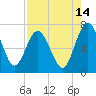 Tide chart for Below Spring Bluff, Little Satilla River, Georgia on 2023/08/14