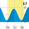 Tide chart for Below Spring Bluff, Little Satilla River, Georgia on 2023/08/17