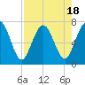 Tide chart for Below Spring Bluff, Little Satilla River, Georgia on 2023/08/18