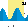 Tide chart for Below Spring Bluff, Little Satilla River, Georgia on 2023/08/22