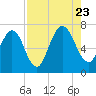 Tide chart for Below Spring Bluff, Little Satilla River, Georgia on 2023/08/23