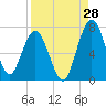 Tide chart for Below Spring Bluff, Little Satilla River, Georgia on 2023/08/28