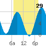 Tide chart for Below Spring Bluff, Little Satilla River, Georgia on 2023/08/29